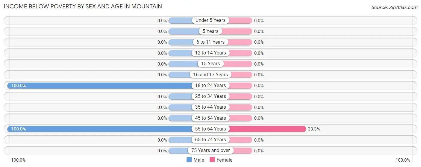 Income Below Poverty by Sex and Age in Mountain