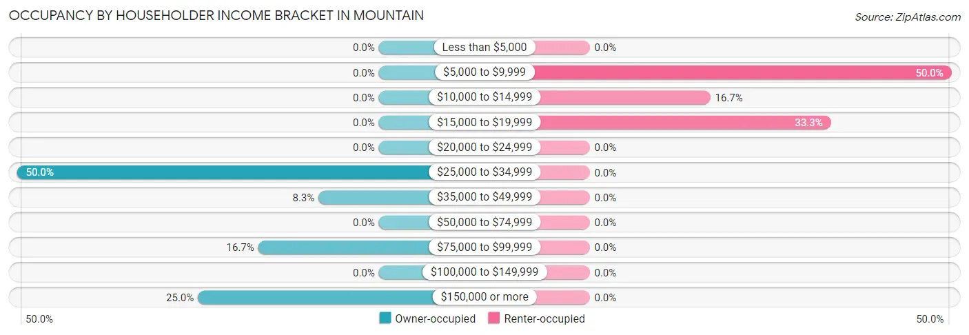 Occupancy by Householder Income Bracket in Mountain