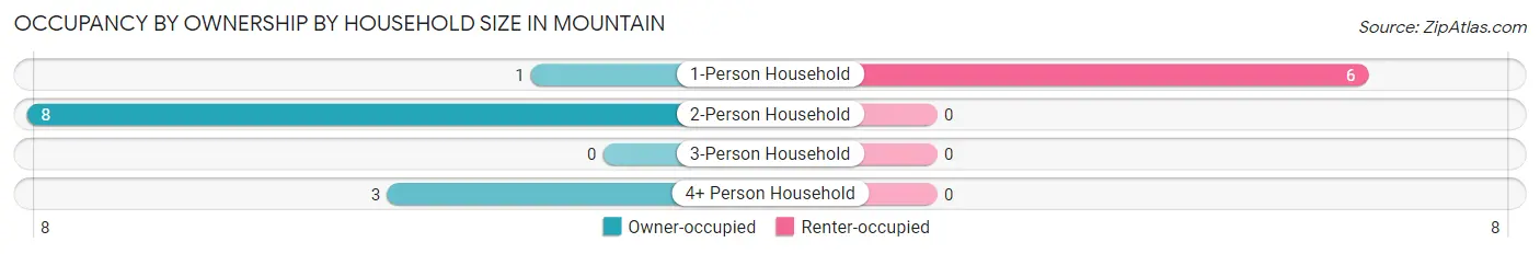 Occupancy by Ownership by Household Size in Mountain