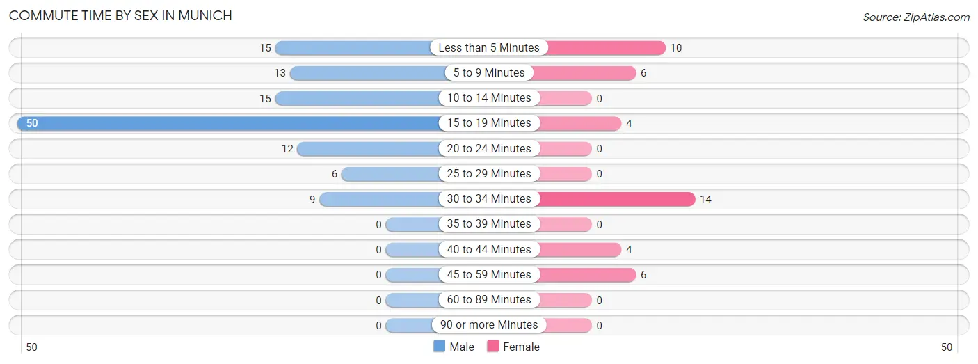 Commute Time by Sex in Munich