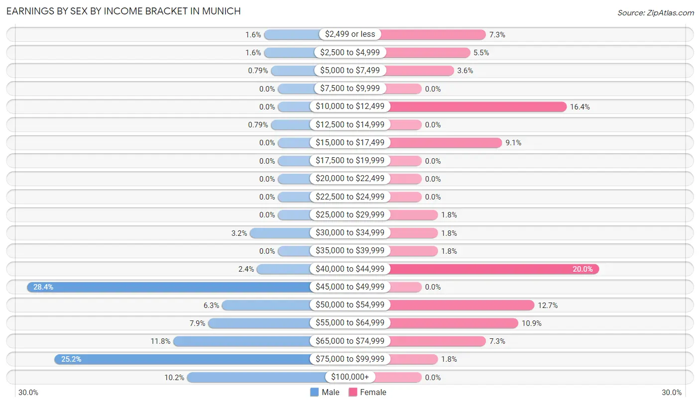 Earnings by Sex by Income Bracket in Munich