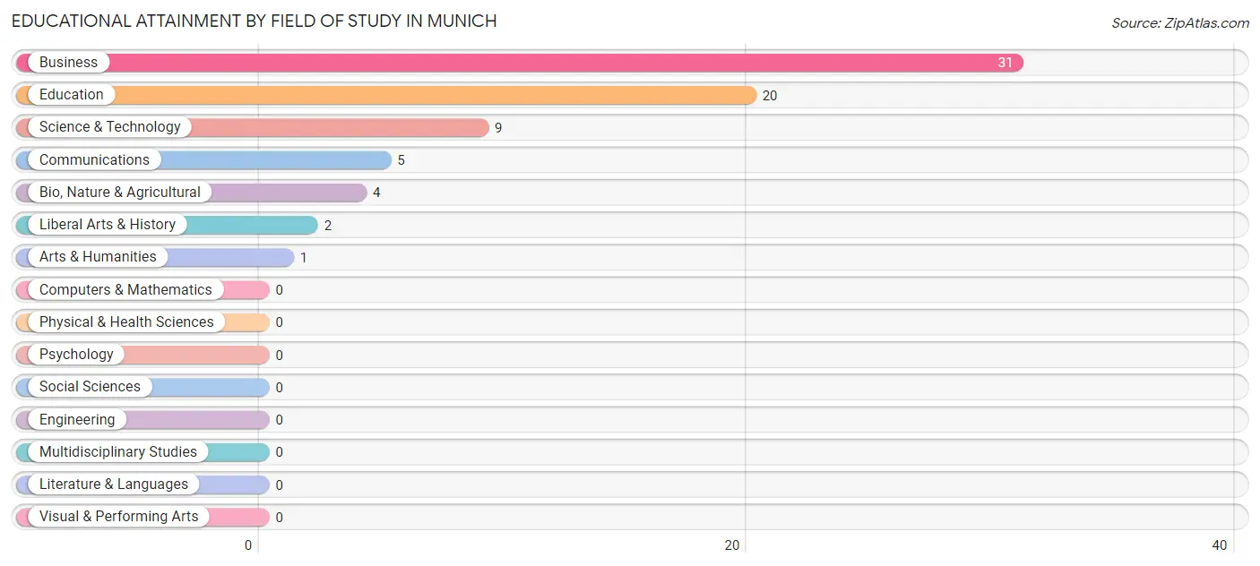 Educational Attainment by Field of Study in Munich