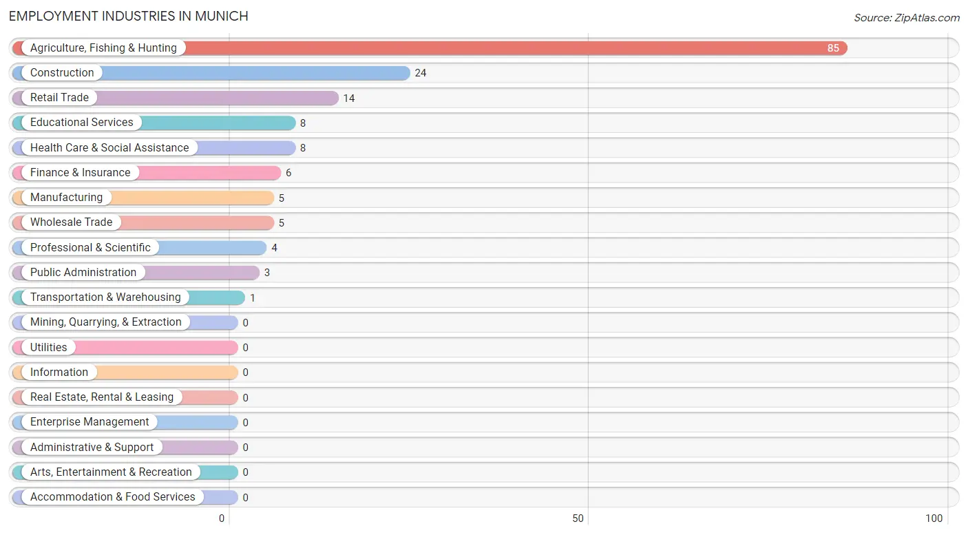 Employment Industries in Munich