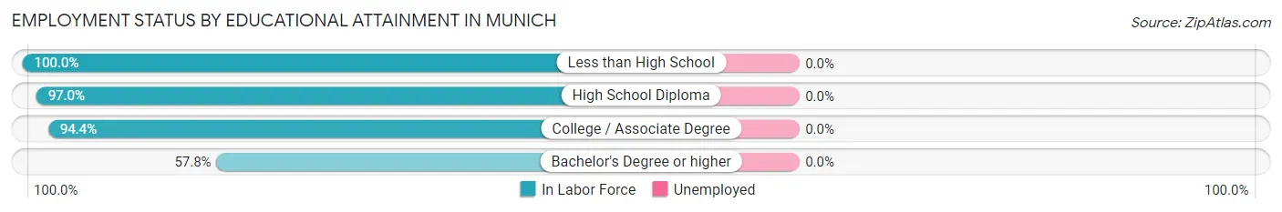 Employment Status by Educational Attainment in Munich