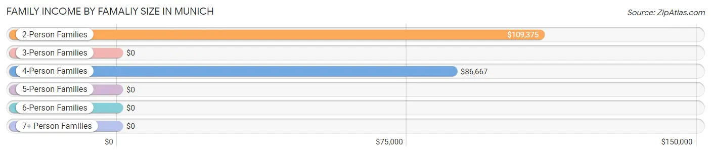 Family Income by Famaliy Size in Munich