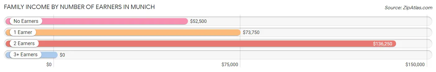 Family Income by Number of Earners in Munich