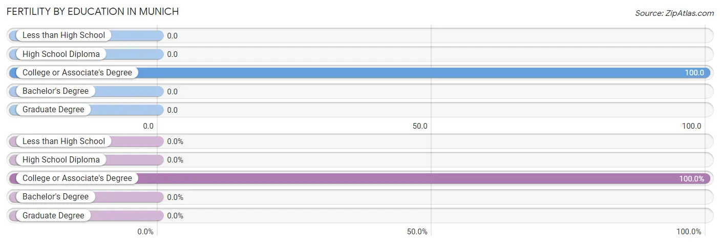 Female Fertility by Education Attainment in Munich