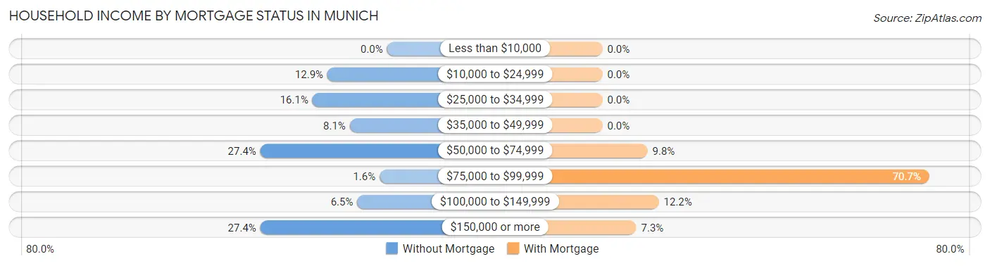 Household Income by Mortgage Status in Munich