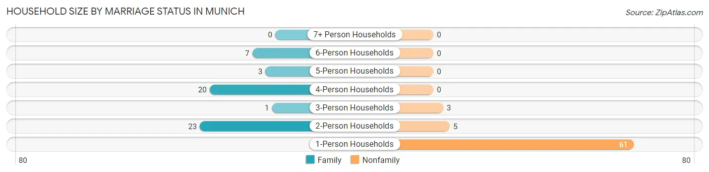 Household Size by Marriage Status in Munich