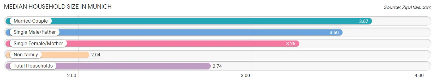 Median Household Size in Munich