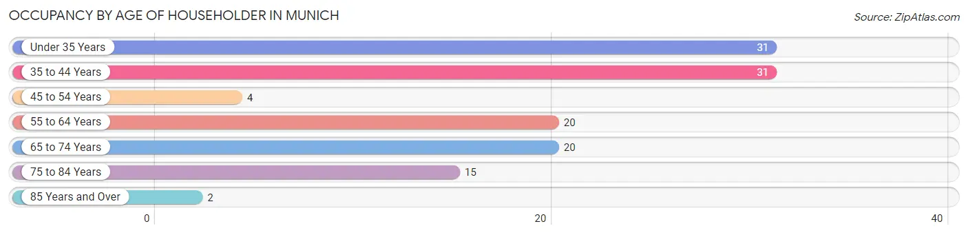 Occupancy by Age of Householder in Munich