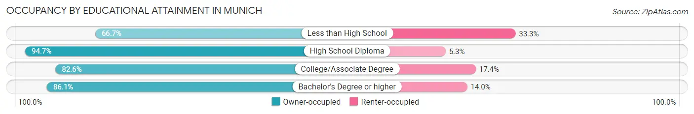 Occupancy by Educational Attainment in Munich