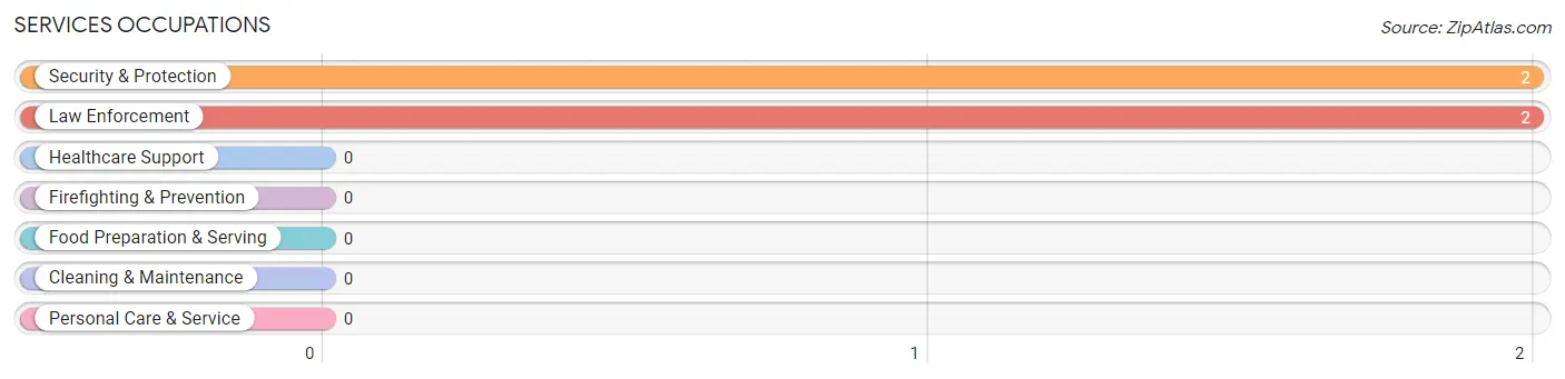 Services Occupations in Munich