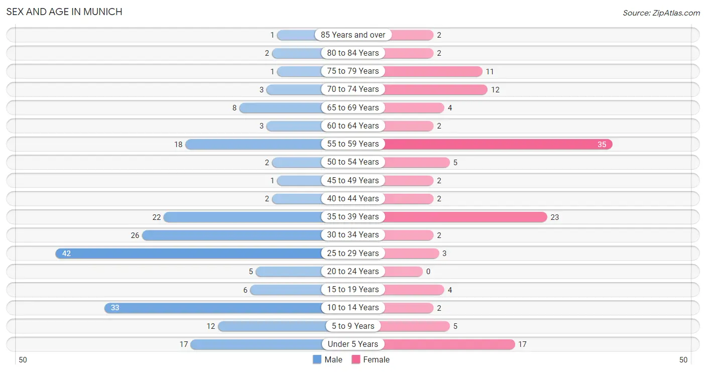 Sex and Age in Munich