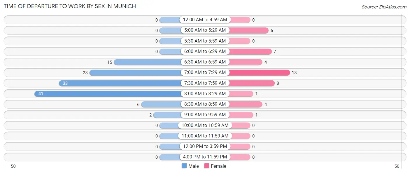 Time of Departure to Work by Sex in Munich