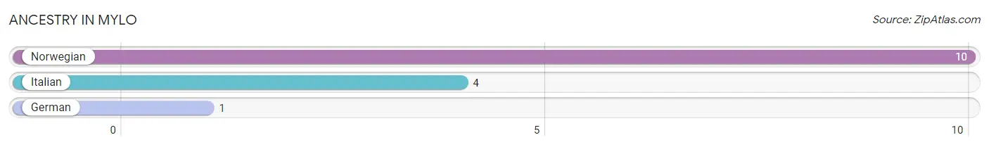 Ancestry in Mylo