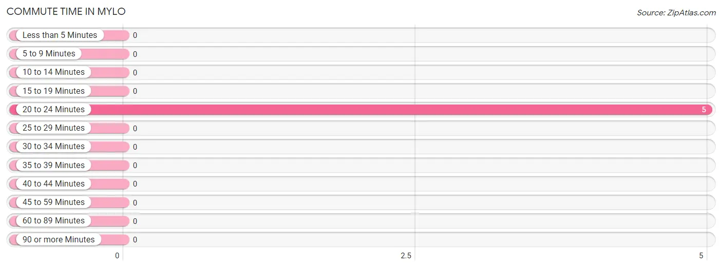 Commute Time in Mylo