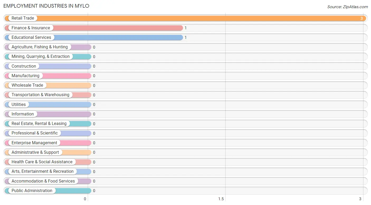 Employment Industries in Mylo