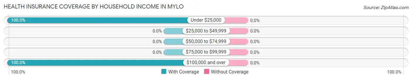 Health Insurance Coverage by Household Income in Mylo