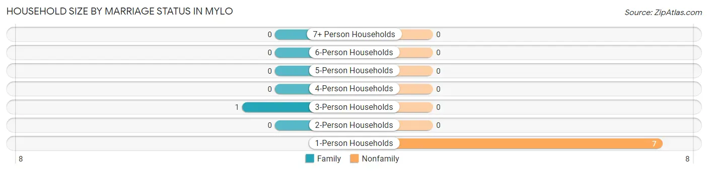 Household Size by Marriage Status in Mylo