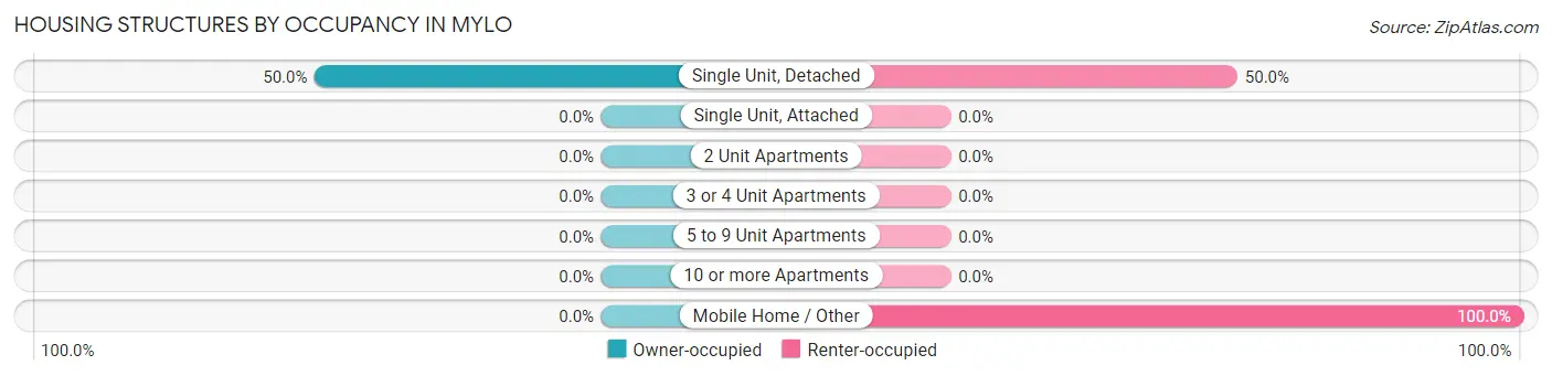 Housing Structures by Occupancy in Mylo