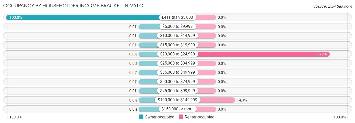 Occupancy by Householder Income Bracket in Mylo