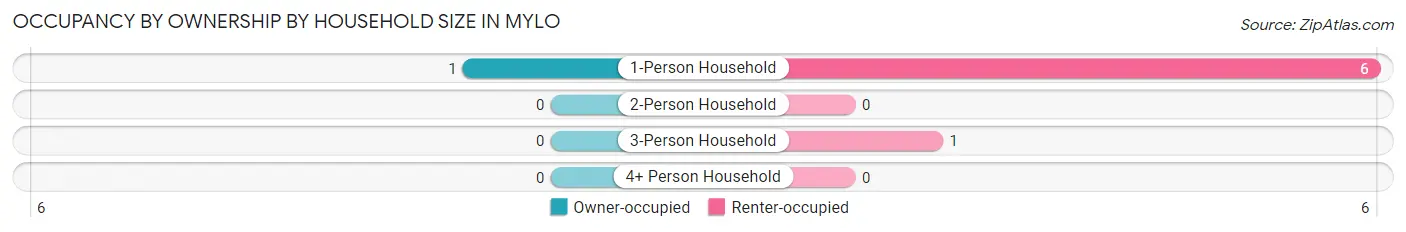 Occupancy by Ownership by Household Size in Mylo