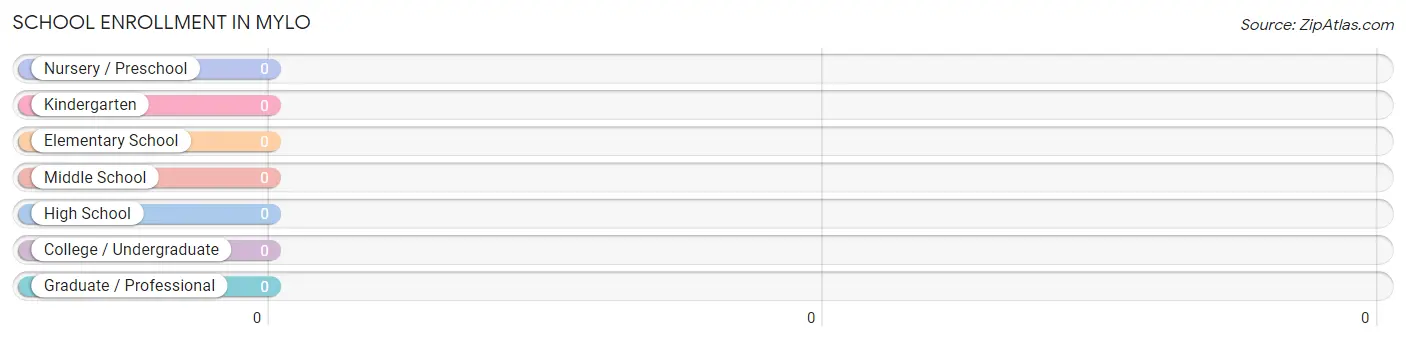 School Enrollment in Mylo