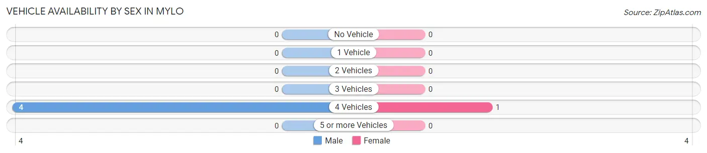 Vehicle Availability by Sex in Mylo