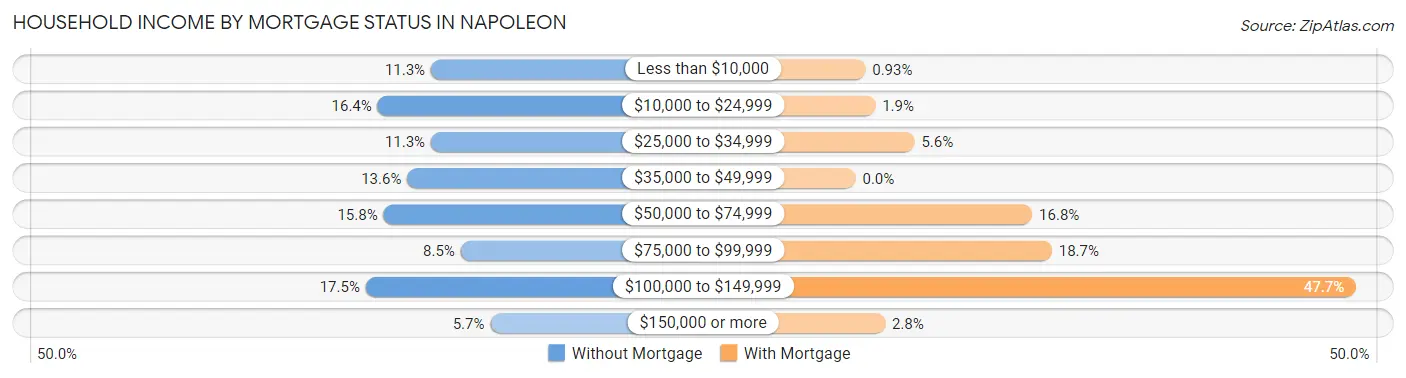 Household Income by Mortgage Status in Napoleon