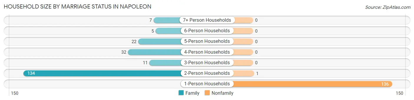 Household Size by Marriage Status in Napoleon