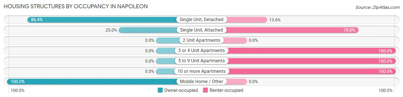 Housing Structures by Occupancy in Napoleon