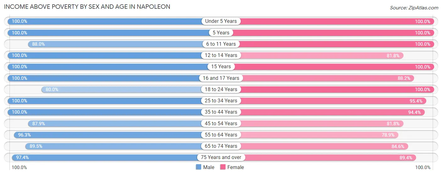 Income Above Poverty by Sex and Age in Napoleon