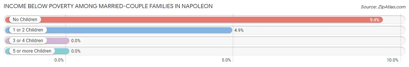 Income Below Poverty Among Married-Couple Families in Napoleon