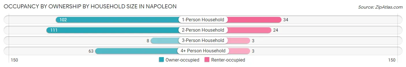 Occupancy by Ownership by Household Size in Napoleon