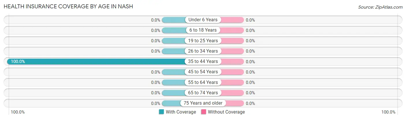 Health Insurance Coverage by Age in Nash