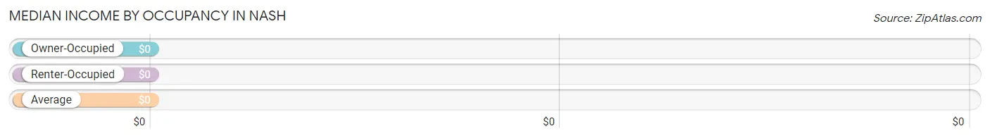 Median Income by Occupancy in Nash