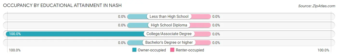 Occupancy by Educational Attainment in Nash