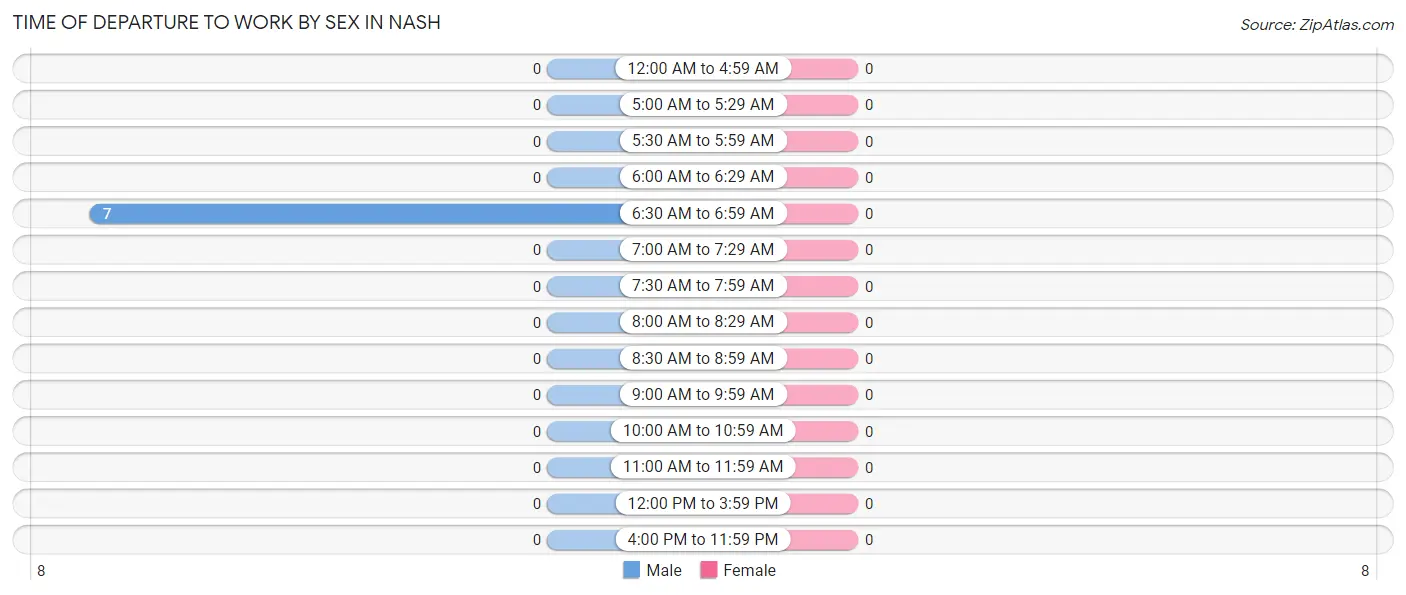 Time of Departure to Work by Sex in Nash