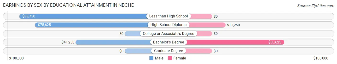 Earnings by Sex by Educational Attainment in Neche