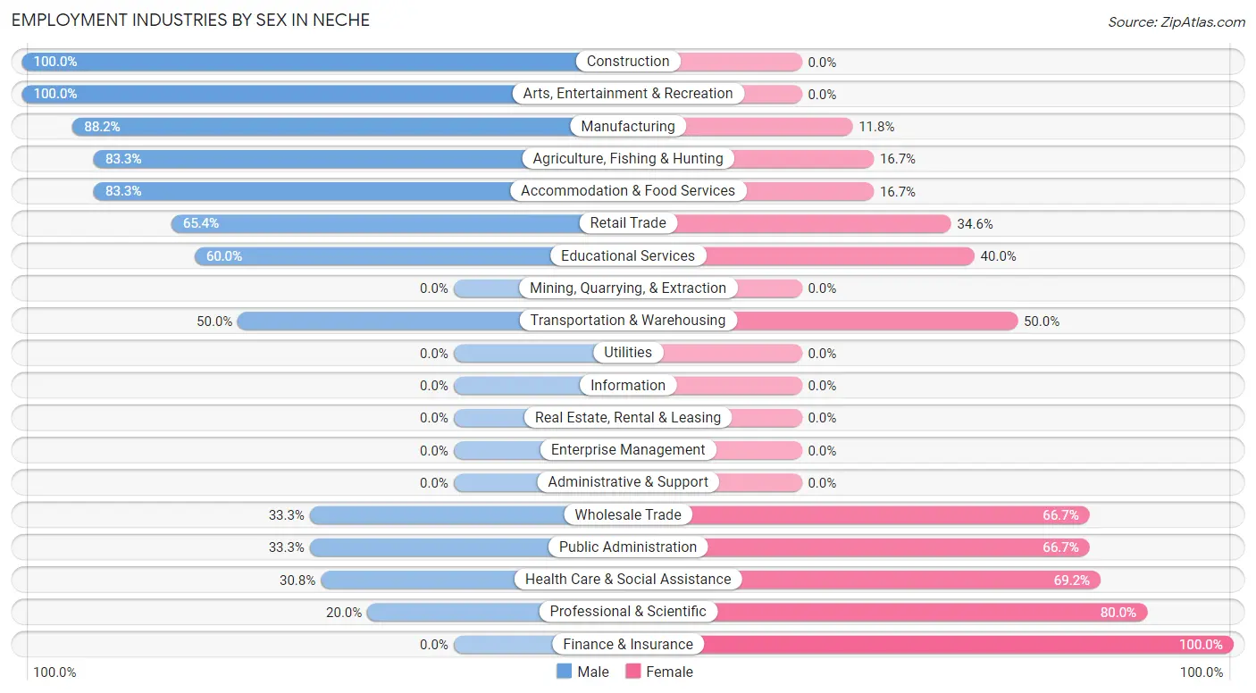 Employment Industries by Sex in Neche