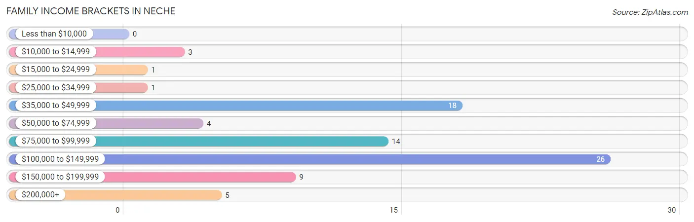 Family Income Brackets in Neche