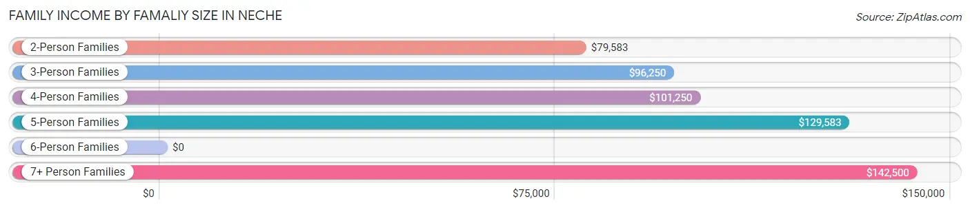 Family Income by Famaliy Size in Neche