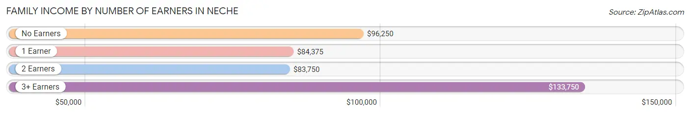 Family Income by Number of Earners in Neche