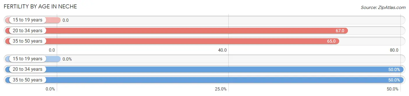 Female Fertility by Age in Neche