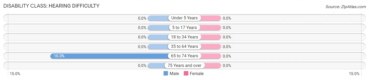 Disability in Neche: <span>Hearing Difficulty</span>