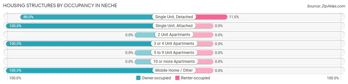 Housing Structures by Occupancy in Neche