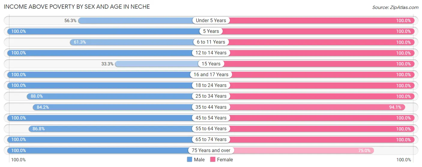 Income Above Poverty by Sex and Age in Neche