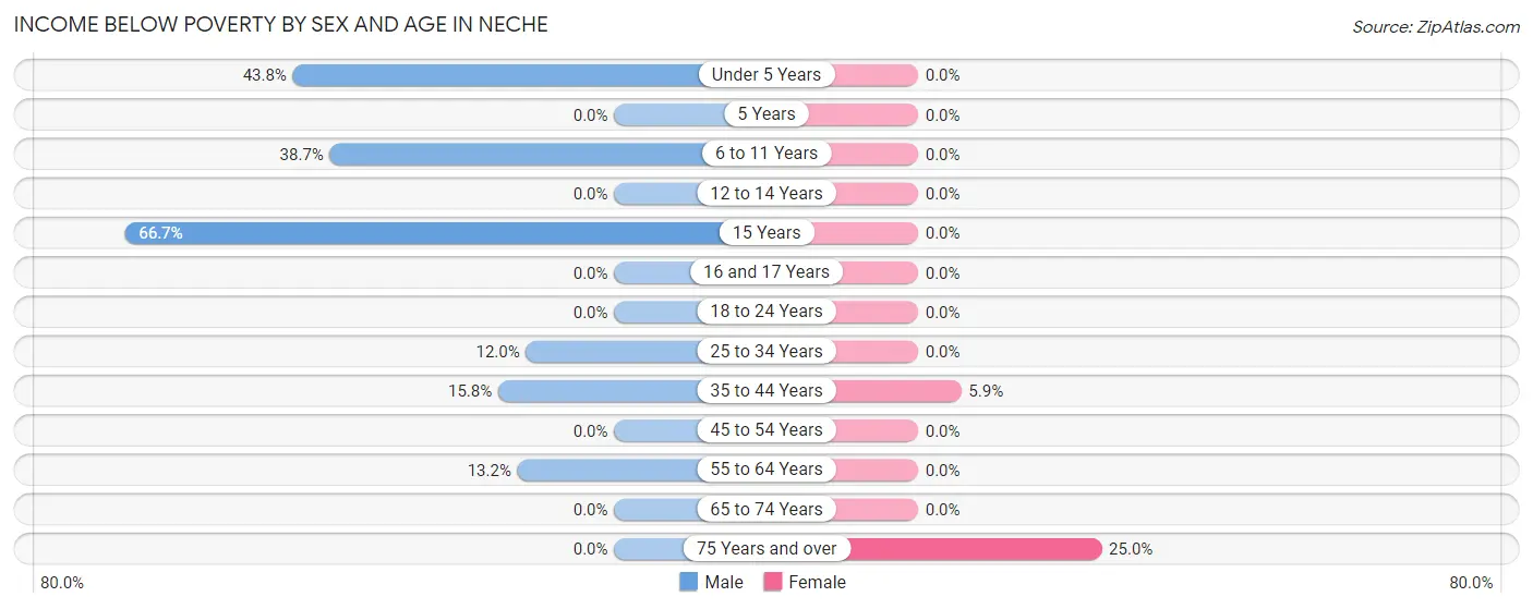 Income Below Poverty by Sex and Age in Neche
