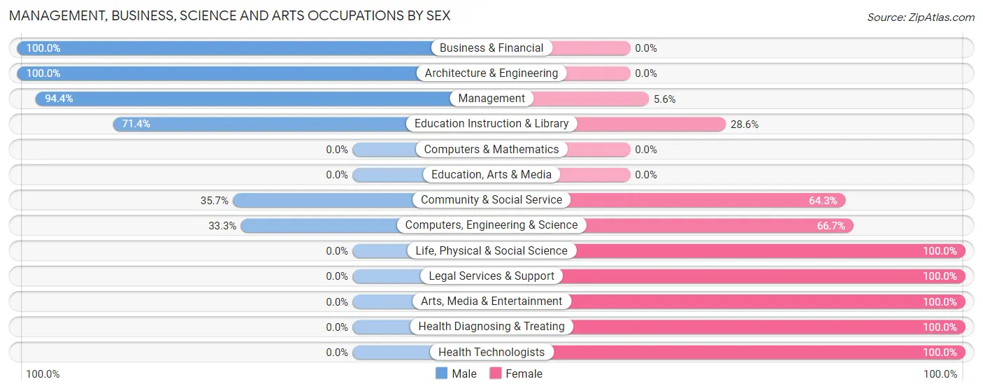 Management, Business, Science and Arts Occupations by Sex in Neche